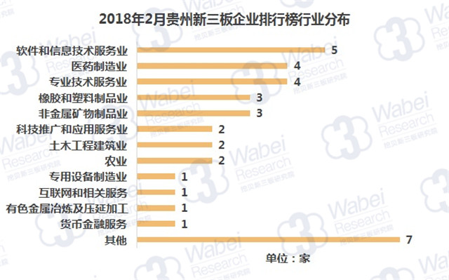 2018年2月貴州新三板企業(yè)排行榜行業(yè)分布（挖貝新三板研究院制圖）