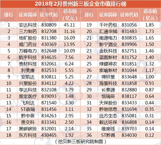 2018年2月貴州新三板企業(yè)市值排行榜（挖貝新三板研究院制圖）