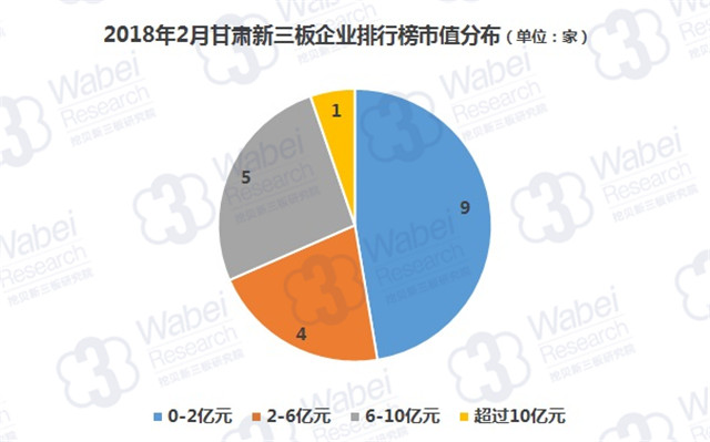 2018年2月甘肃新三板企业排行榜市值分布（挖贝新三板研究院制图）