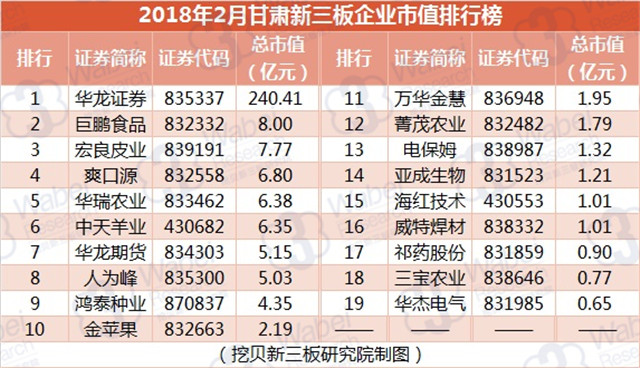 2018年2月甘肃新三板企业市值排行榜（挖贝新三板研究院制图）