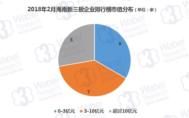 2018年2月海南新三板企业排行榜市值分布（挖贝新三板研究院制图）