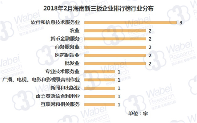2018年2月海南新三板企业排行榜行业分布（挖贝新三板研究院制图）