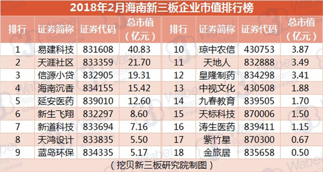 2018年2月海南新三板企业市值排行榜（挖贝新三板研究院制图）