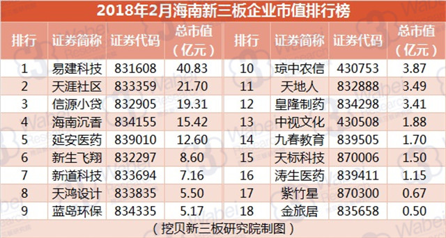 2018年2月海南新三板企業(yè)市值排行榜（挖貝新三板研究院制圖）