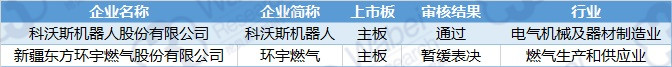 2018年3月19日-3月23日首發(fā)過會企業(yè)明細(xì)（挖貝新三板研究院制圖）