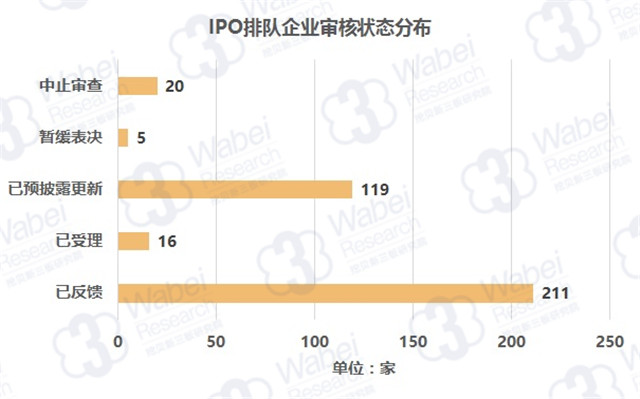 IPO排队企业审核状态分类（挖贝新三板研究院制图）