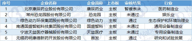 2018年3月26日-3月30日首发过会企业明细（挖贝新三板研究院制图）