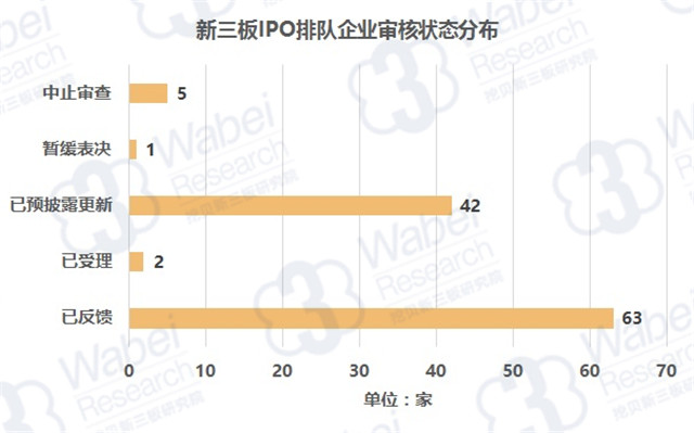 新三板IPO排隊企業(yè)審核狀態(tài)分類（挖貝新三板研究院制圖）