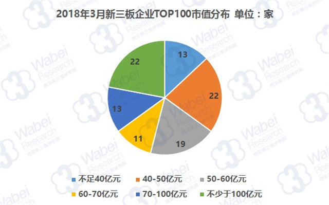 2018年3月全國新三板企業(yè)TOP100市值分布（挖貝新三板研究院制圖）