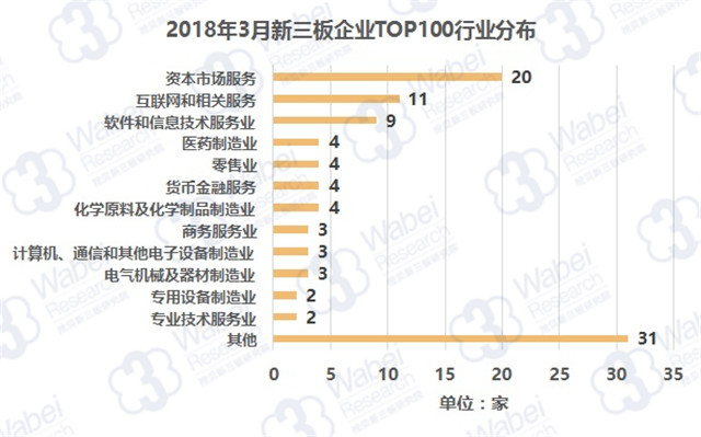 2018年3月全国新三板企业TOP100行业分布（挖贝新三板研究院制图）