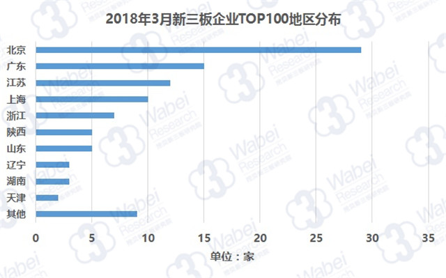 2018年3月全國新三板企業(yè)TOP100地區(qū)分布（挖貝新三板研究院制圖）