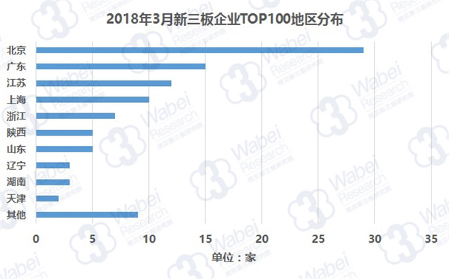 2018年3月全国新三板企业TOP100地区分布（挖贝新三板研究院制图）