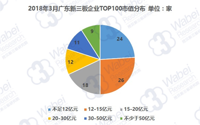 2018年3月广东新三板企业TOP100市值分布（挖贝新三板研究院制图）