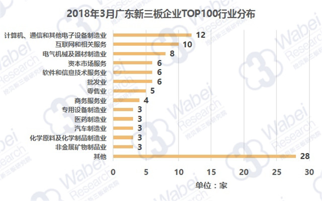 2018年3月广东新三板企业TOP100行业分布（挖贝新三板研究院制图）