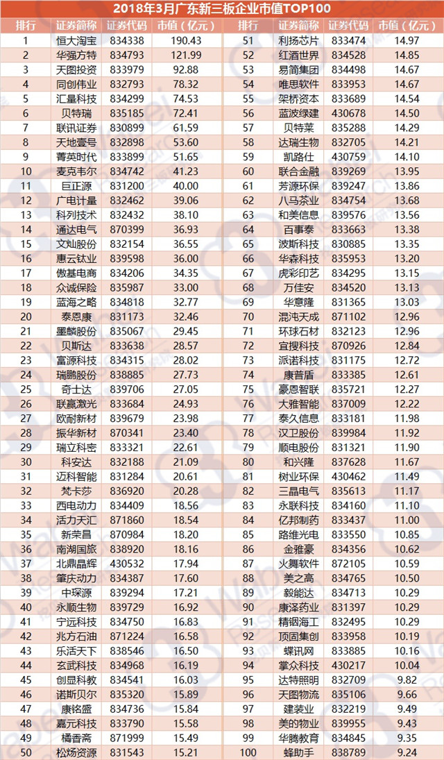 2018年3月广东新三板企业市值TOP100（挖贝新三板研究院制图）