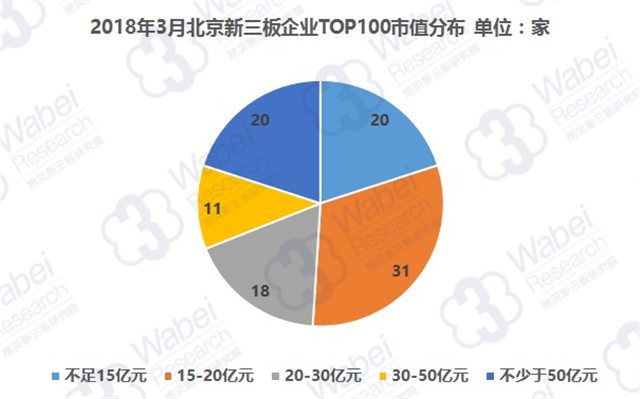 2018年3月北京新三板企业TOP100市值分布（挖贝新三板研究院制图）