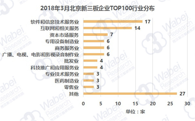 2018年3月北京新三板企业TOP100行业分布（挖贝新三板研究院制图）