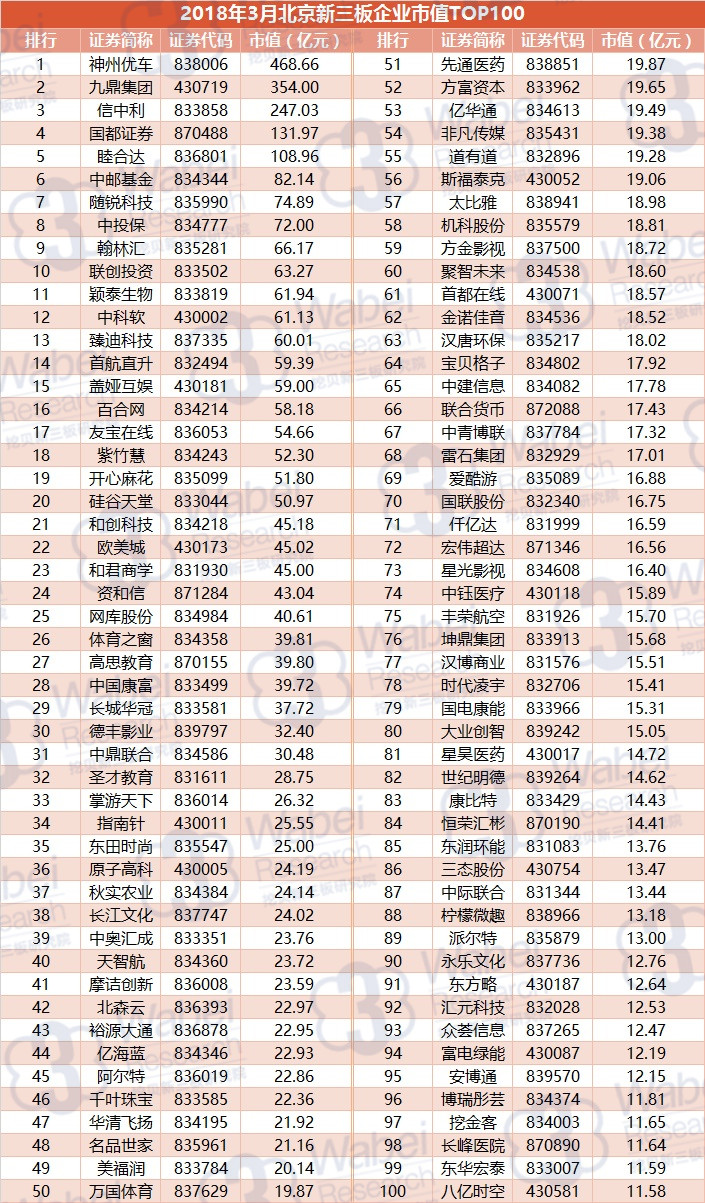 2018年3月北京新三板企业市值TOP100（挖贝新三板研究院制图）