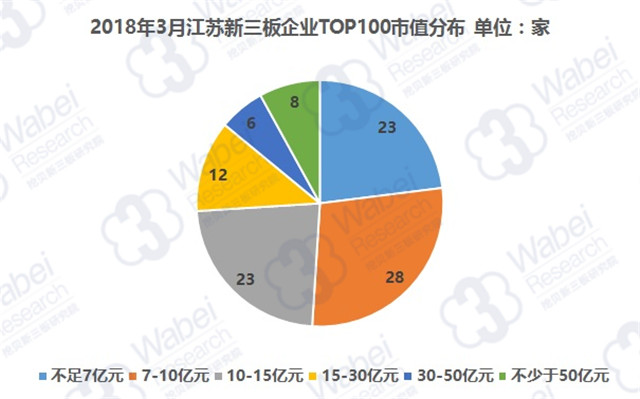 2018年3月江苏新三板企业TOP100市值分布（挖贝新三板研究院制图）