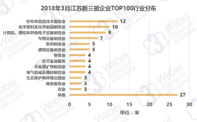 2018年3月江苏新三板企业TOP100行业分布（挖贝新三板研究院制图）