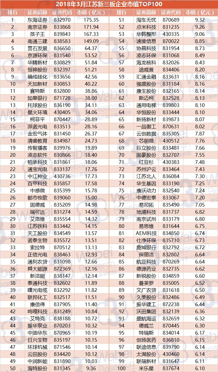 2018年3月江苏新三板企业市值TOP100（挖贝新三板研究院制图）