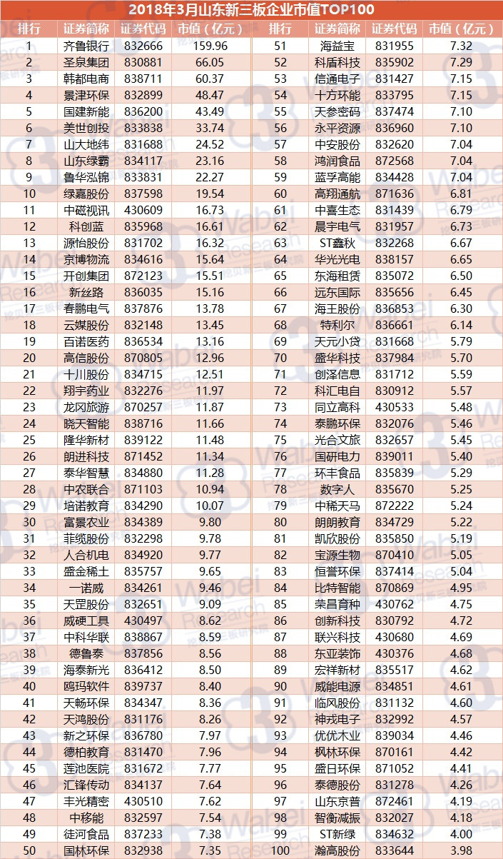 2018年3月山东新三板企业市值TOP100（挖贝新三板研究院制图）