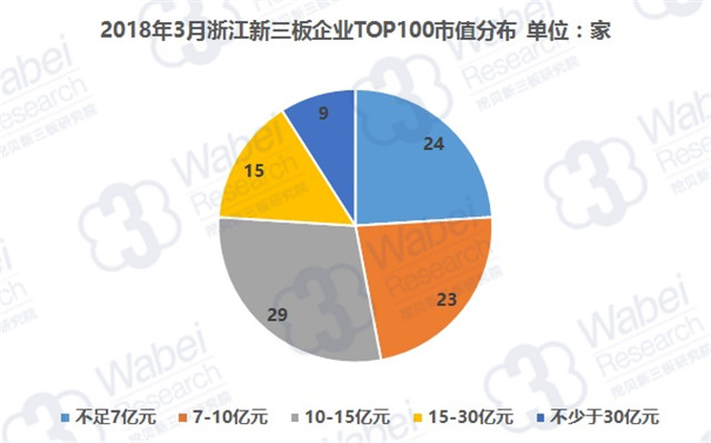 2018年3月浙江新三板企业TOP100市值分布（挖贝新三板研究院制图）