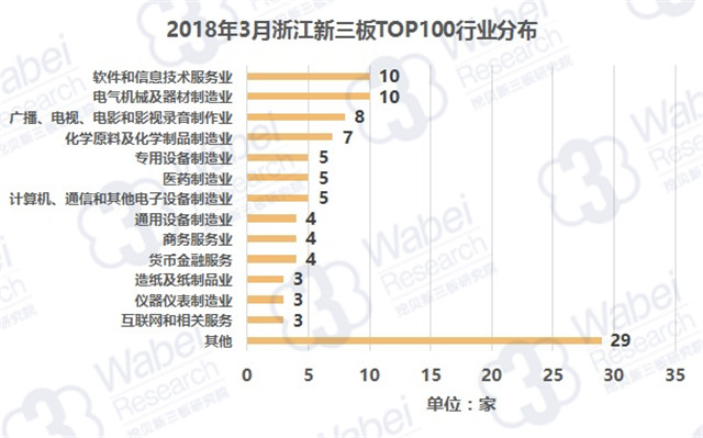 2018年3月浙江新三板企业TOP100行业分布（挖贝新三板研究院制图）