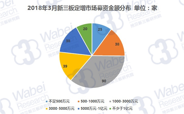 2018年3月新三板定增市场募资金额分布（挖贝新三板研究院制图）