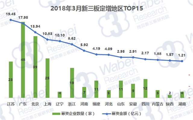 2018年3月新三板定增市场募资地区分布（挖贝新三板研究院制图）