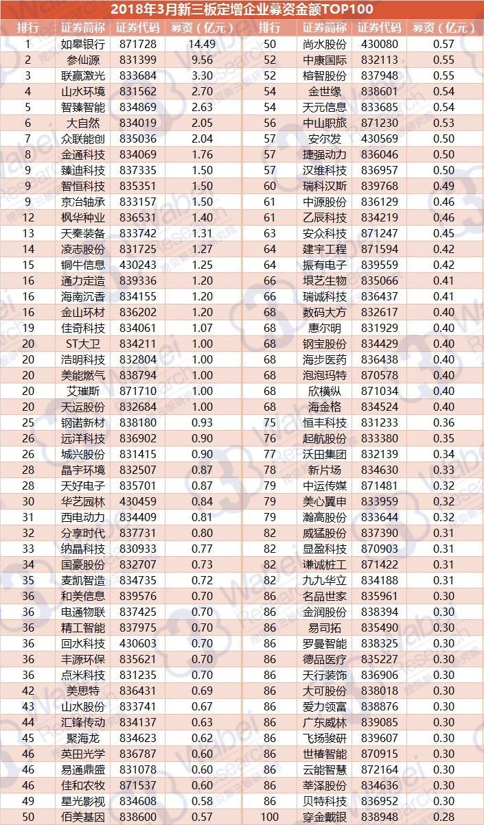 2018年3月新三板定增市場(chǎng)募資金額TOP100（挖貝新三板研究院制圖）