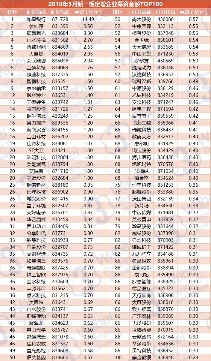 2018年3月新三板定增市场募资金额TOP100（挖贝新三板研究院制图）