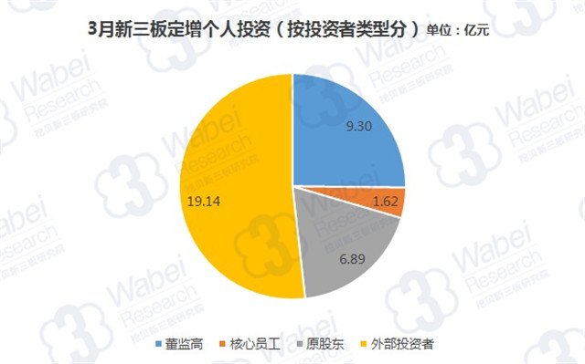 3月新三板定增个人投资（按投资者类型分）（挖贝新三板研究院制图）