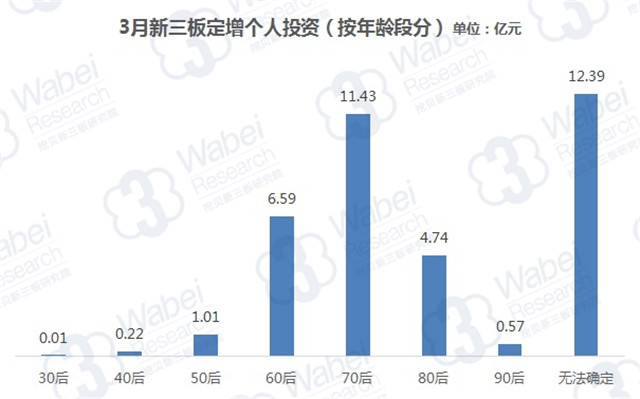 3月新三板定增個人投資（按年齡段分）（挖貝新三板研究院制圖）
