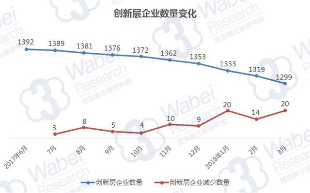 創(chuàng)新層企業(yè)數(shù)量變化（挖貝新三板研究院制圖）