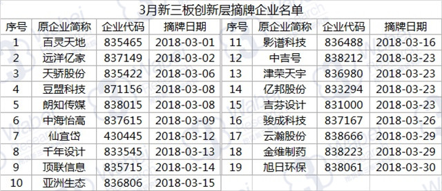 3月新三板創(chuàng)新層摘牌企業(yè)名單（挖貝新三板研究院制圖）