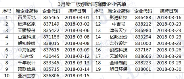 3月新三板创新层摘牌企业名单（挖贝新三板研究院制图）