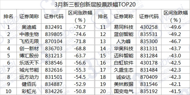 3月新三板創(chuàng)新層股票跌幅TOP20（挖貝新三板研究院制圖）
