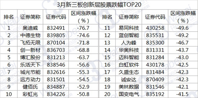 3月新三板创新层股票跌幅TOP20（挖贝新三板研究院制图）