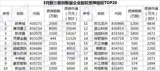 3月新三板創(chuàng)新層企業(yè)股權(quán)質(zhì)押規(guī)模TOP20（挖貝新三板研究院制圖）
