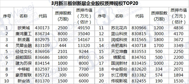 3月新三板创新层企业股权质押规模TOP20（挖贝新三板研究院制图）