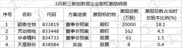 3月新三板創(chuàng)新層企業(yè)股權(quán)激勵(lì)明細(xì)（挖貝新三板研究院制圖）