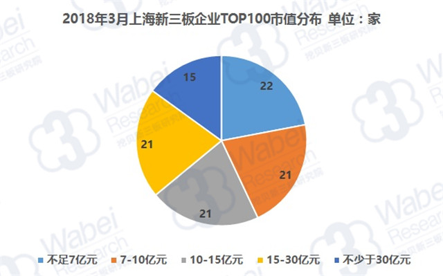 2018年3月上海新三板企业TOP100市值分布（挖贝新三板研究院制图）