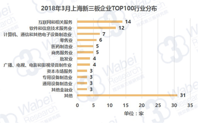 2018年3月上海新三板企业TOP100行业分布（挖贝新三板研究院制图）