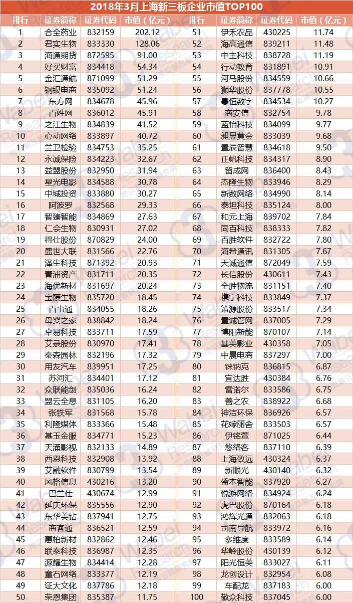 2018年3月上海新三板企业市值TOP100（挖贝新三板研究院制图）