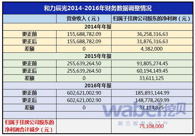 和力辰光2014-2016年财务数据调整情况（挖贝网wabei.cn制图）