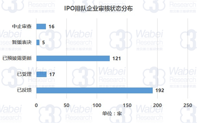 IPO排队企业审核状态分类（挖贝新三板研究院制图）