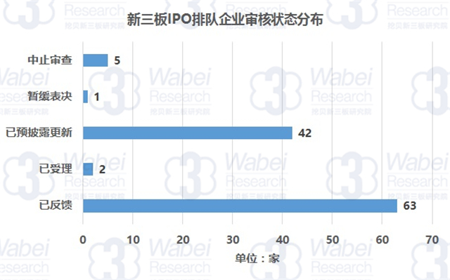 新三板IPO排队企业审核状态分类（挖贝新三板研究院制图）