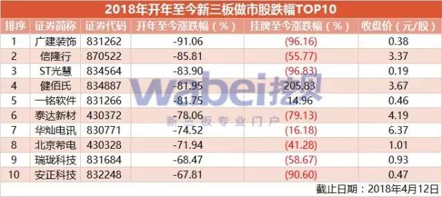 2018年开年至今新三板做市股跌幅TOP10（挖贝网wabei.cn配图）