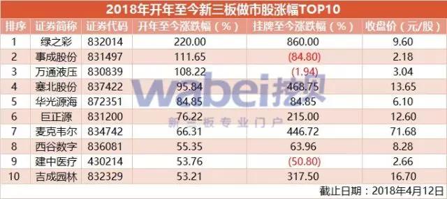 2018年开年至今新三板做市股涨幅TOP10（挖贝网wabei.cn配图）